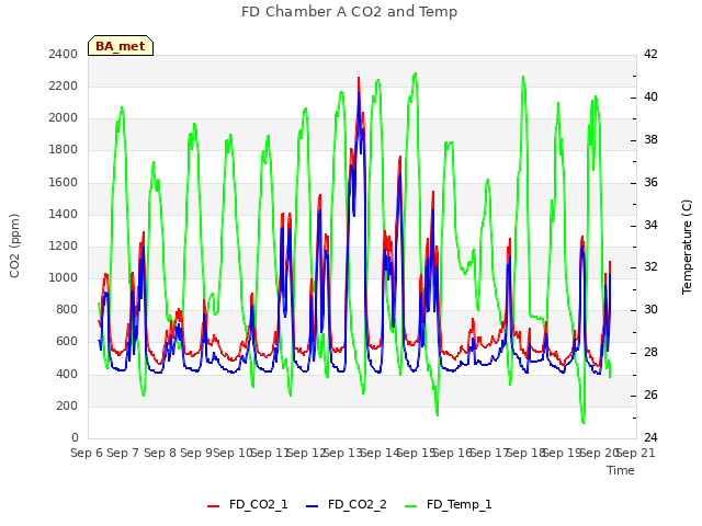 plot of FD Chamber A CO2 and Temp