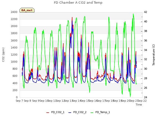 plot of FD Chamber A CO2 and Temp