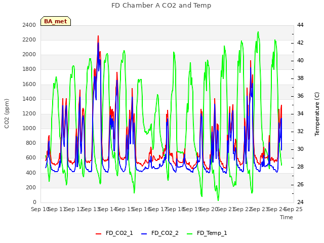 plot of FD Chamber A CO2 and Temp