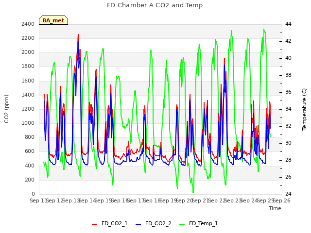 plot of FD Chamber A CO2 and Temp