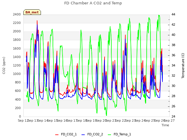 plot of FD Chamber A CO2 and Temp