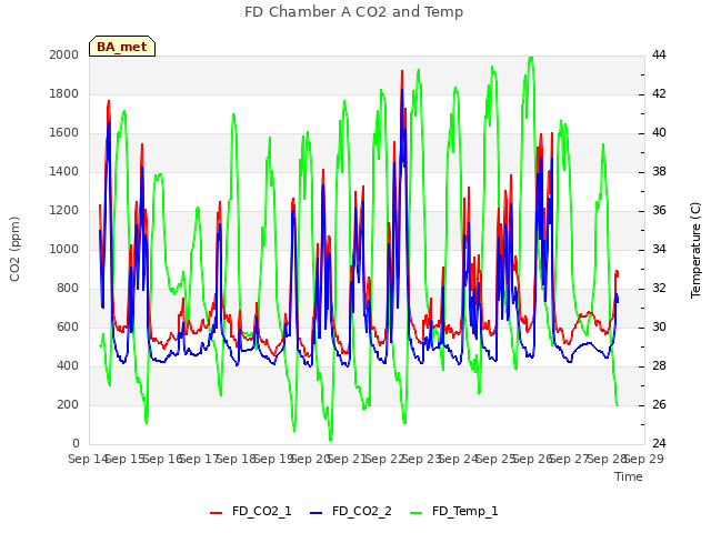 plot of FD Chamber A CO2 and Temp