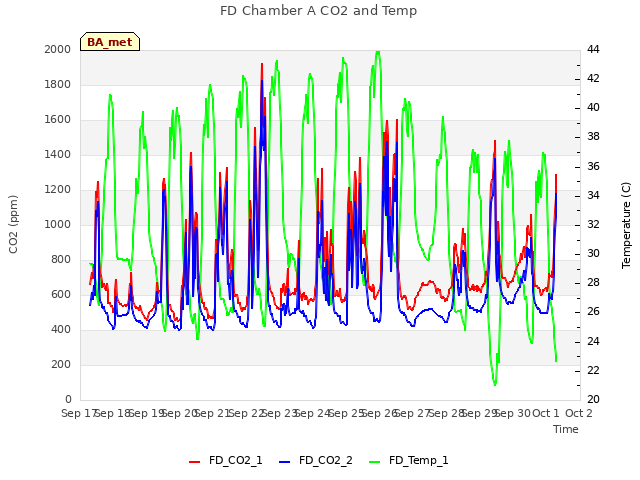 plot of FD Chamber A CO2 and Temp