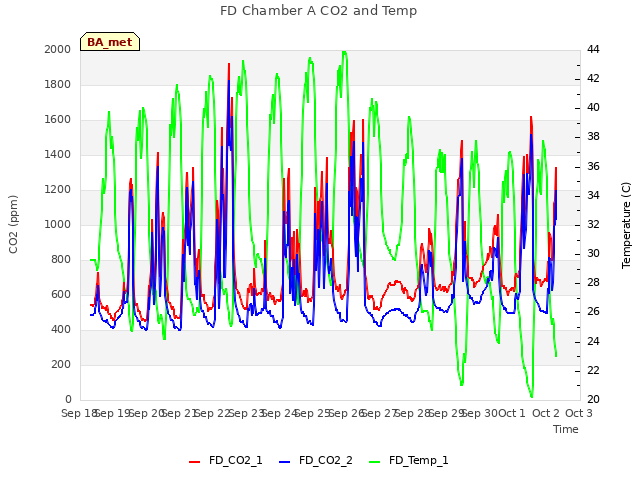 plot of FD Chamber A CO2 and Temp