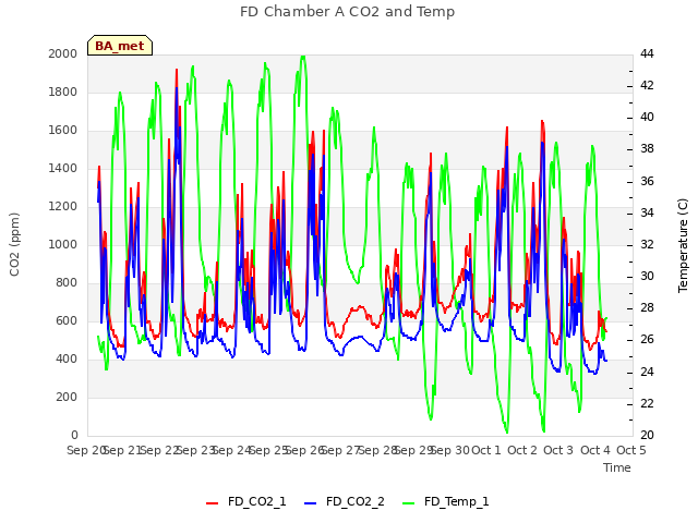 plot of FD Chamber A CO2 and Temp