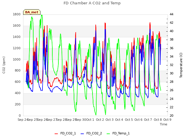 plot of FD Chamber A CO2 and Temp