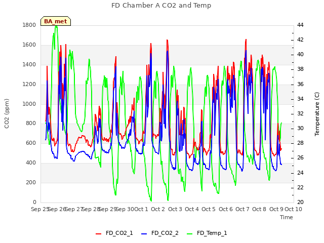 plot of FD Chamber A CO2 and Temp