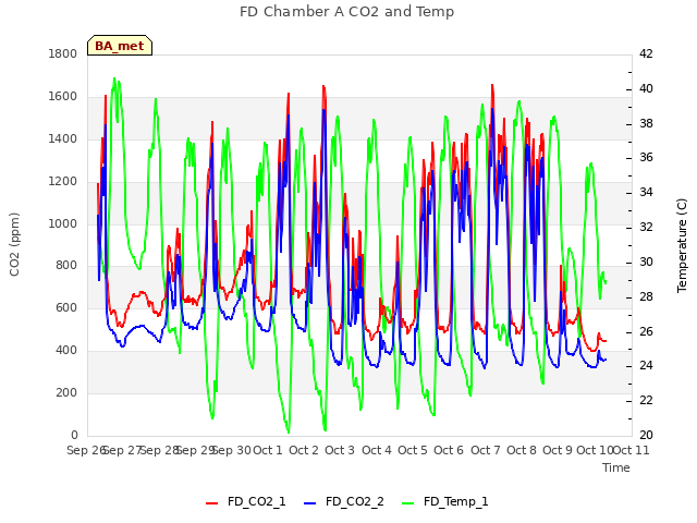 plot of FD Chamber A CO2 and Temp