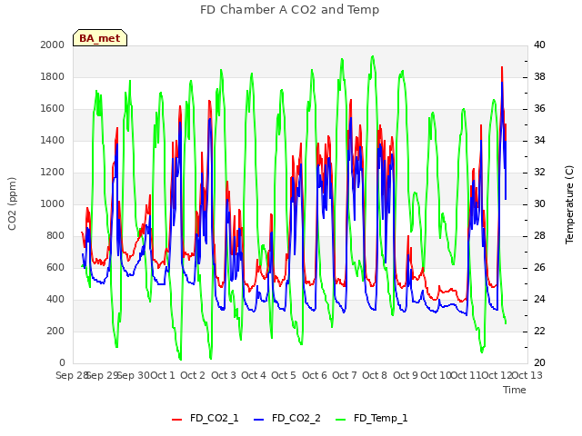 plot of FD Chamber A CO2 and Temp