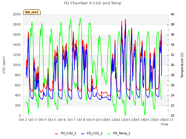 plot of FD Chamber A CO2 and Temp