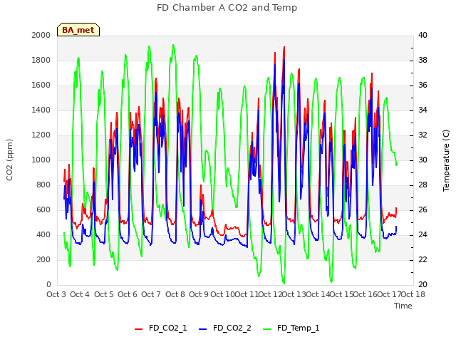 plot of FD Chamber A CO2 and Temp