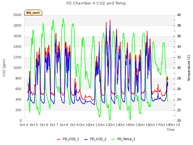 plot of FD Chamber A CO2 and Temp