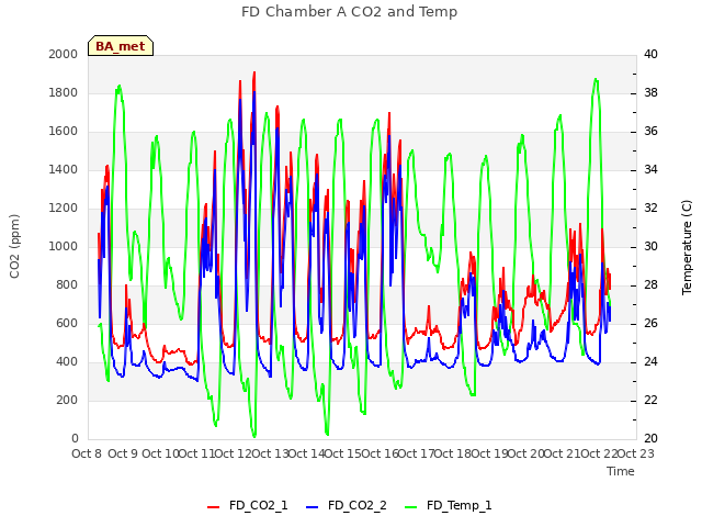 plot of FD Chamber A CO2 and Temp