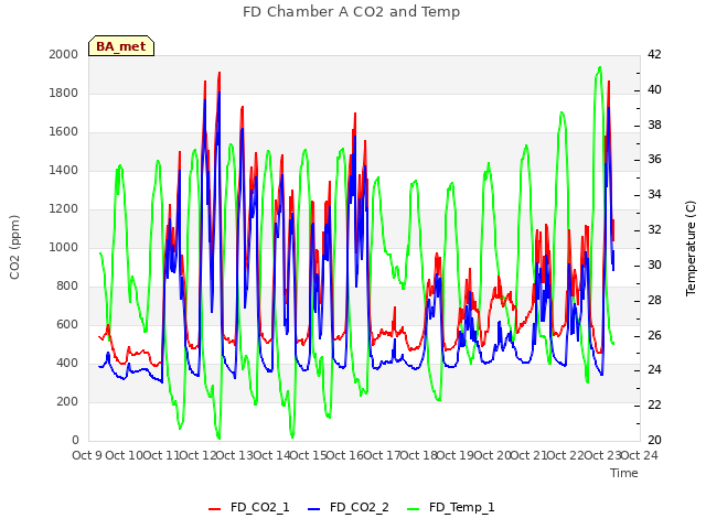 plot of FD Chamber A CO2 and Temp