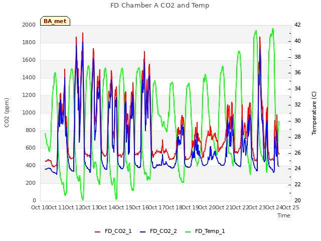 plot of FD Chamber A CO2 and Temp