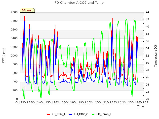 plot of FD Chamber A CO2 and Temp