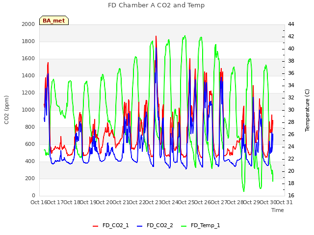 plot of FD Chamber A CO2 and Temp