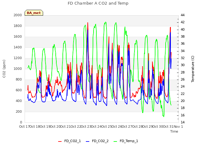 plot of FD Chamber A CO2 and Temp