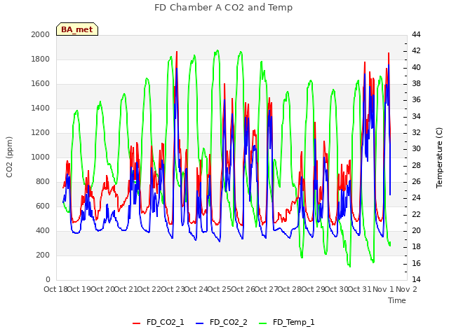 plot of FD Chamber A CO2 and Temp