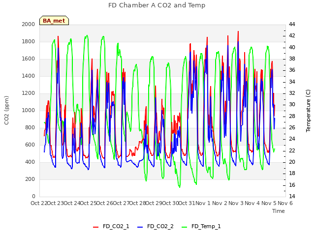 plot of FD Chamber A CO2 and Temp