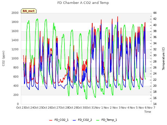 plot of FD Chamber A CO2 and Temp