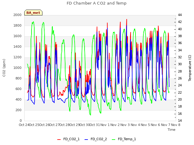 plot of FD Chamber A CO2 and Temp