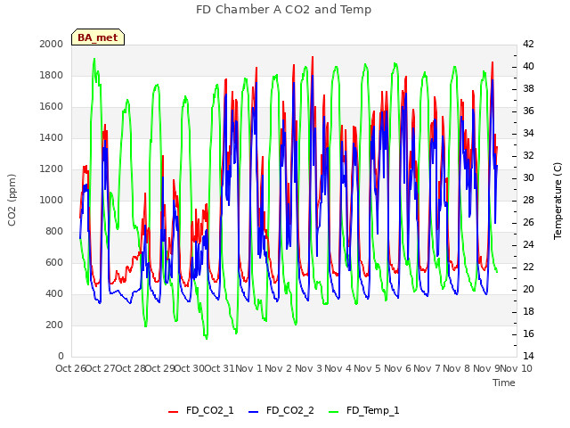 plot of FD Chamber A CO2 and Temp