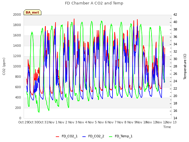 plot of FD Chamber A CO2 and Temp