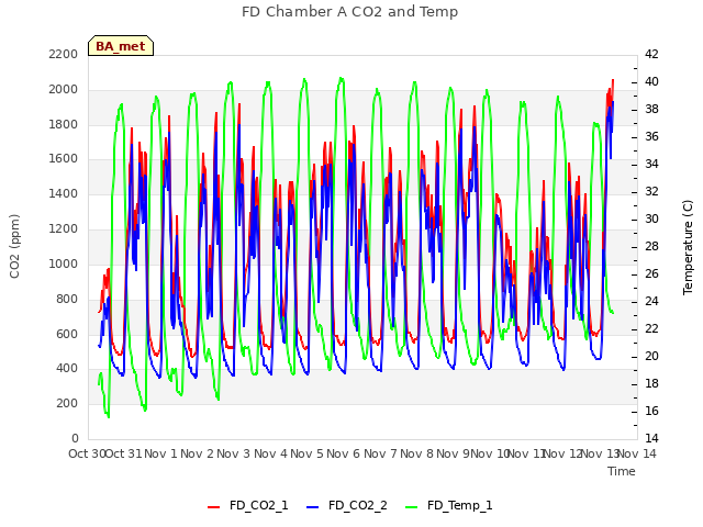 plot of FD Chamber A CO2 and Temp