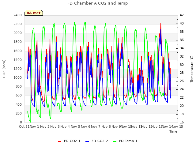 plot of FD Chamber A CO2 and Temp