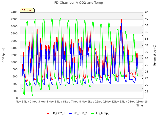 plot of FD Chamber A CO2 and Temp