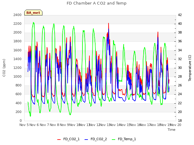 plot of FD Chamber A CO2 and Temp