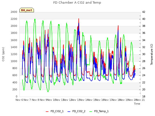 plot of FD Chamber A CO2 and Temp