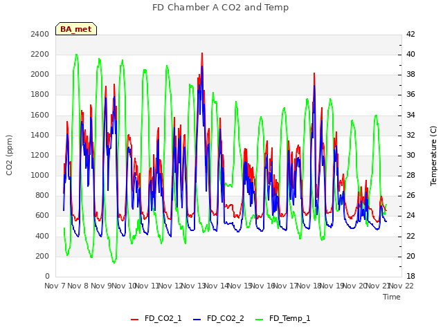 plot of FD Chamber A CO2 and Temp