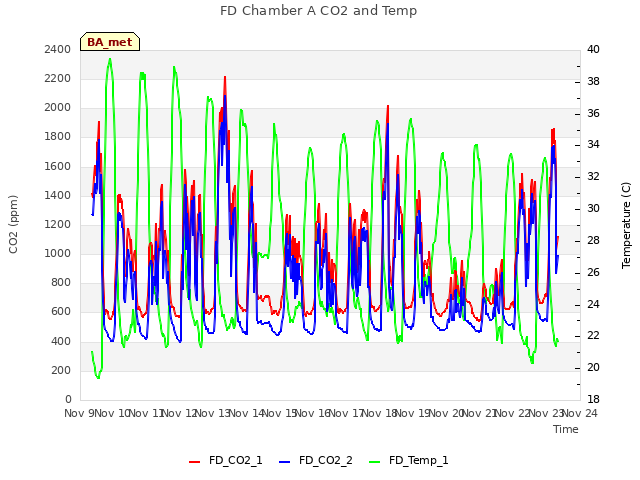 plot of FD Chamber A CO2 and Temp