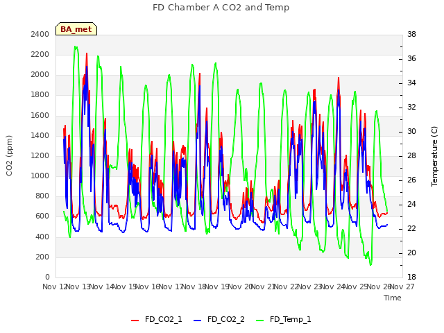 plot of FD Chamber A CO2 and Temp