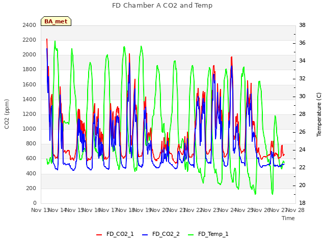 plot of FD Chamber A CO2 and Temp