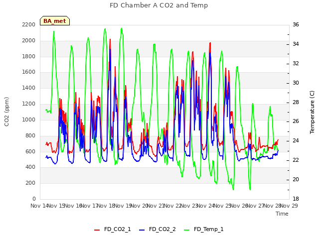 plot of FD Chamber A CO2 and Temp