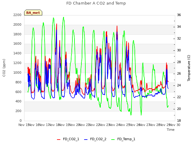 plot of FD Chamber A CO2 and Temp