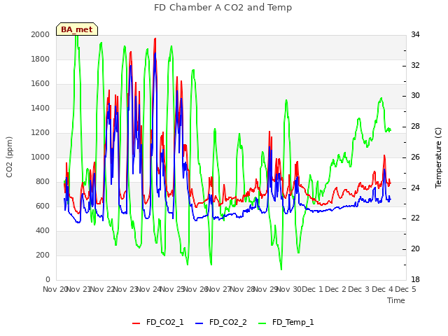 plot of FD Chamber A CO2 and Temp