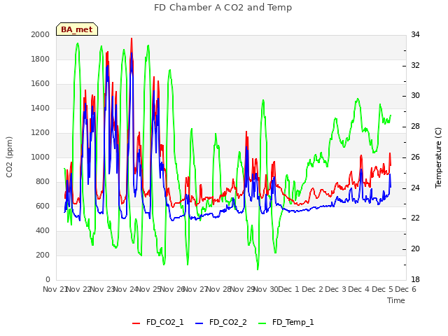 plot of FD Chamber A CO2 and Temp