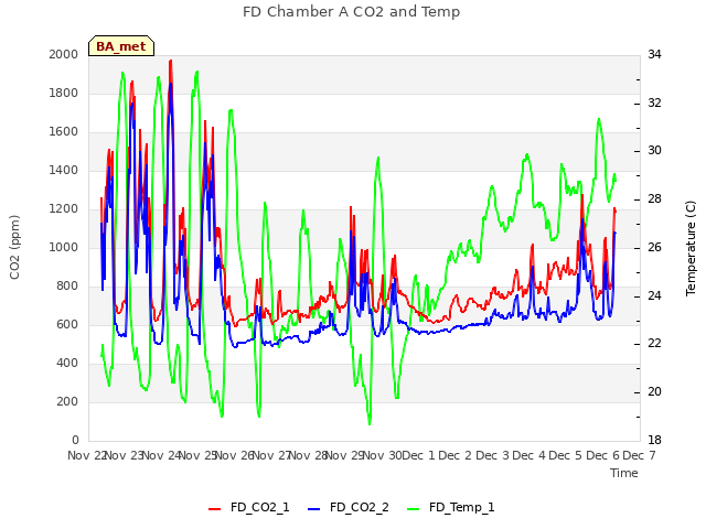 plot of FD Chamber A CO2 and Temp