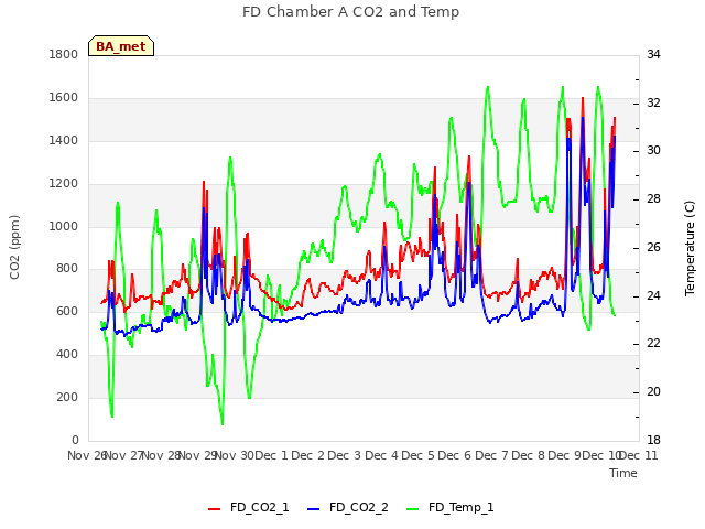 plot of FD Chamber A CO2 and Temp