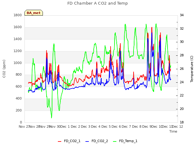 plot of FD Chamber A CO2 and Temp