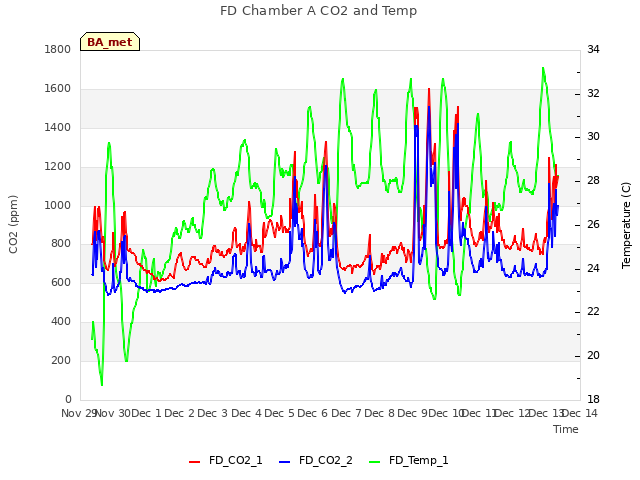 plot of FD Chamber A CO2 and Temp