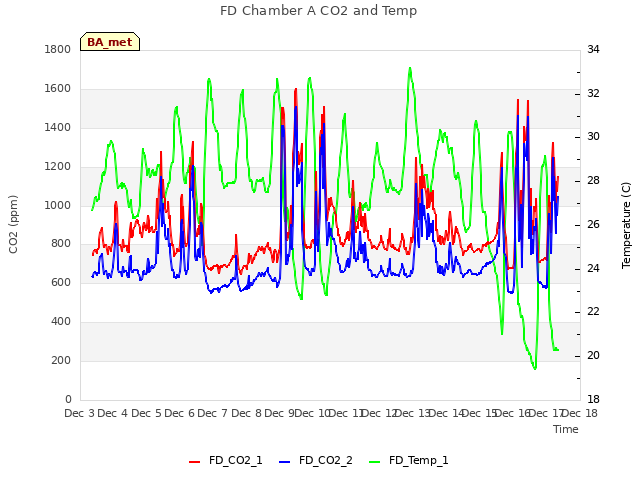 plot of FD Chamber A CO2 and Temp