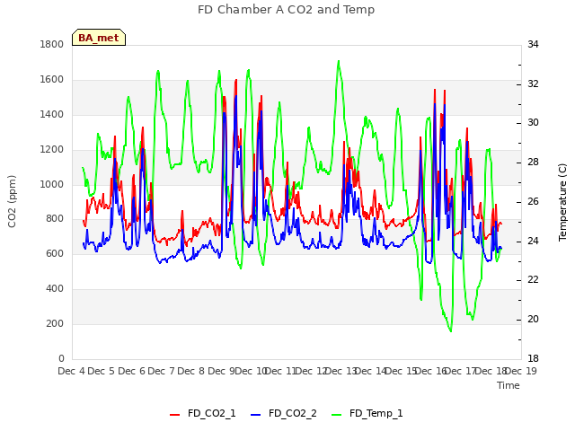 plot of FD Chamber A CO2 and Temp