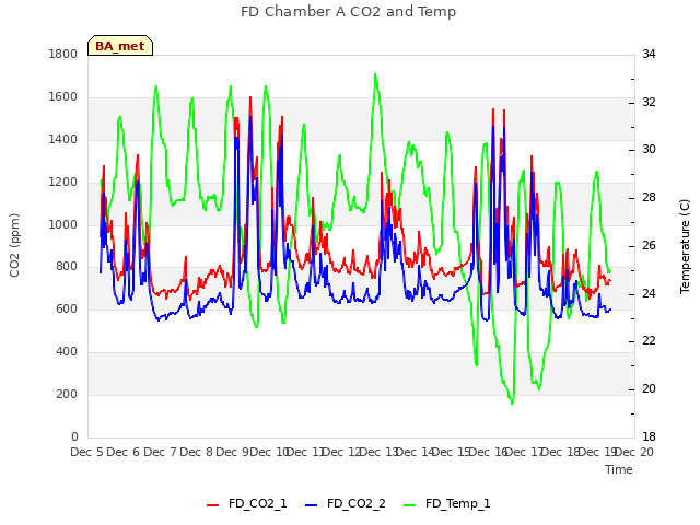 plot of FD Chamber A CO2 and Temp