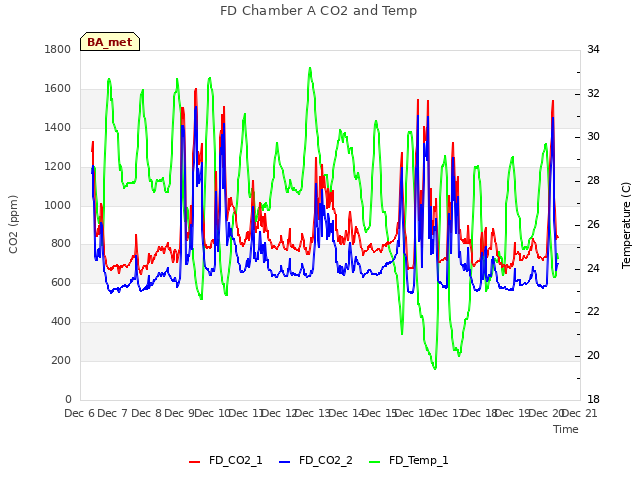 plot of FD Chamber A CO2 and Temp