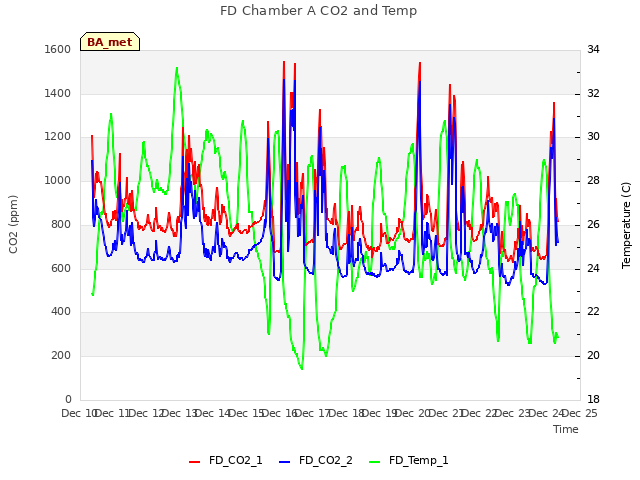 plot of FD Chamber A CO2 and Temp